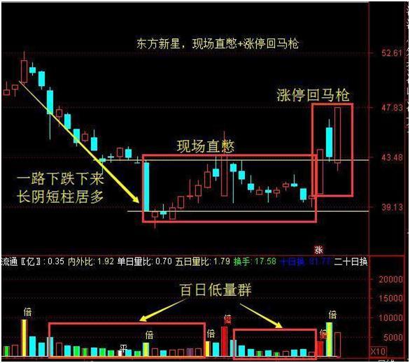金融投资盈利技巧_涨停回马枪战法详解_涨停回马枪操盘