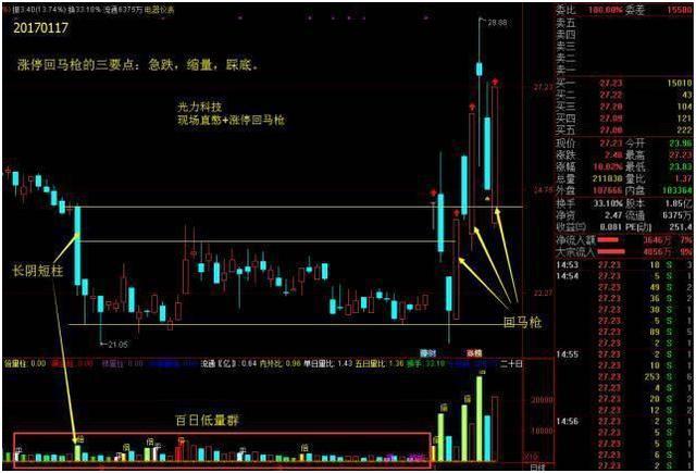 涨停回马枪战法详解_金融投资盈利技巧_涨停回马枪操盘