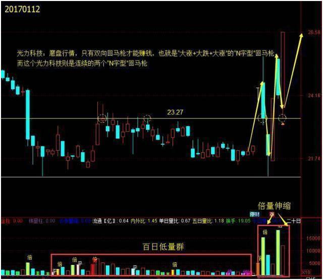 金融投资盈利技巧_涨停回马枪战法详解_涨停回马枪操盘