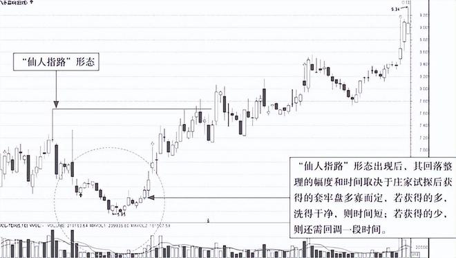 k线图看涨信号_股票投资买点卖点_炒股七七口诀