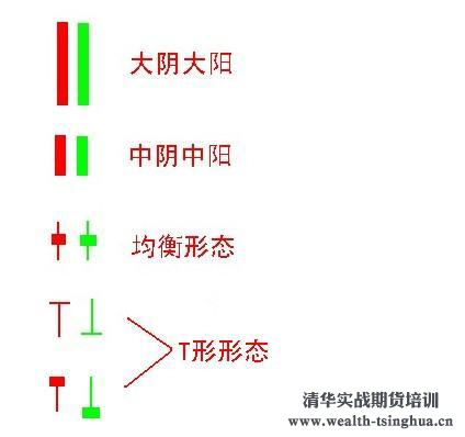 期货超短线操作技巧_K线形态及其用法_最高价最低价开盘价收盘价意义
