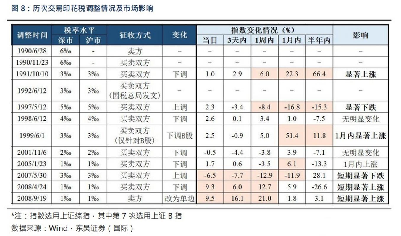 股票印花税税率2026不变 市场活跃度飙升利好券商