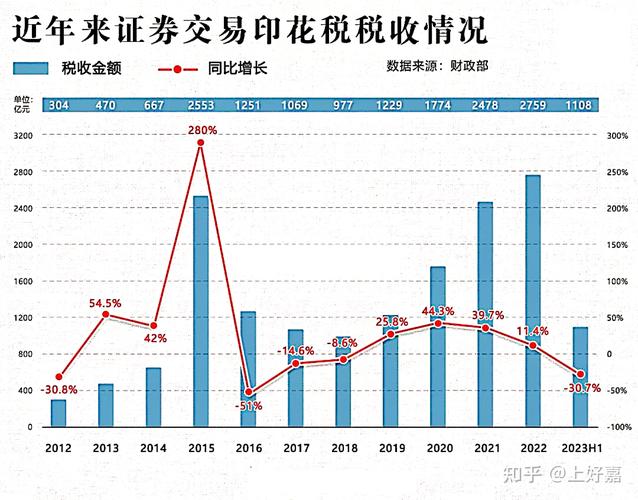 市场活跃度提升对证券行业利好_股票印花税税率2026_证券交易印花税增长