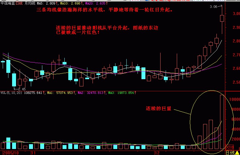 什么叫空头趋势？K线图东方发红就是转机信号