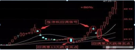 涨停回马枪操盘_短线操作技巧_涨停回马枪战法