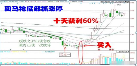 短线操作技巧_涨停回马枪战法_涨停回马枪操盘