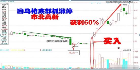 涨停回马枪战法_涨停回马枪操盘_短线操作技巧