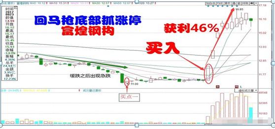 涨停回马枪操盘_短线操作技巧_涨停回马枪战法