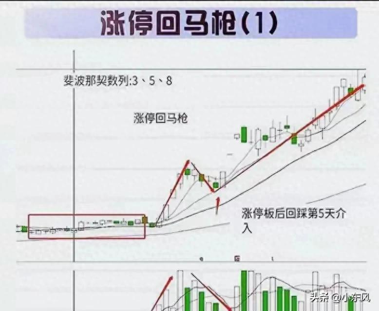 涨停回马枪操盘_涨停回马枪_回马枪操作技巧