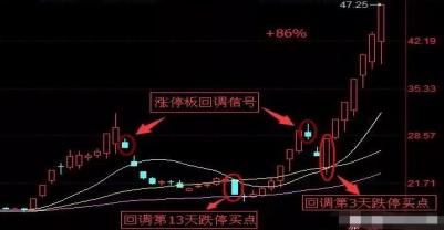 涨停回马枪操盘_龙头股战法_涨停回马枪