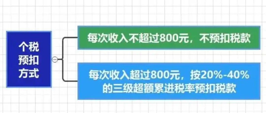 抖音个人主播提现新政_个人所得税起征点调整时间_互联网平台创作者个税预扣预缴新规