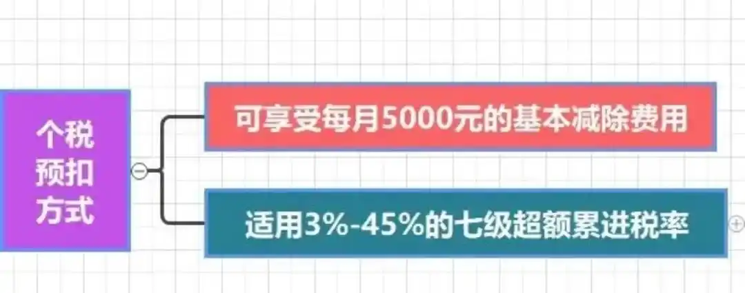 个人所得税起征点调整时间_互联网平台创作者个税预扣预缴新规_抖音个人主播提现新政