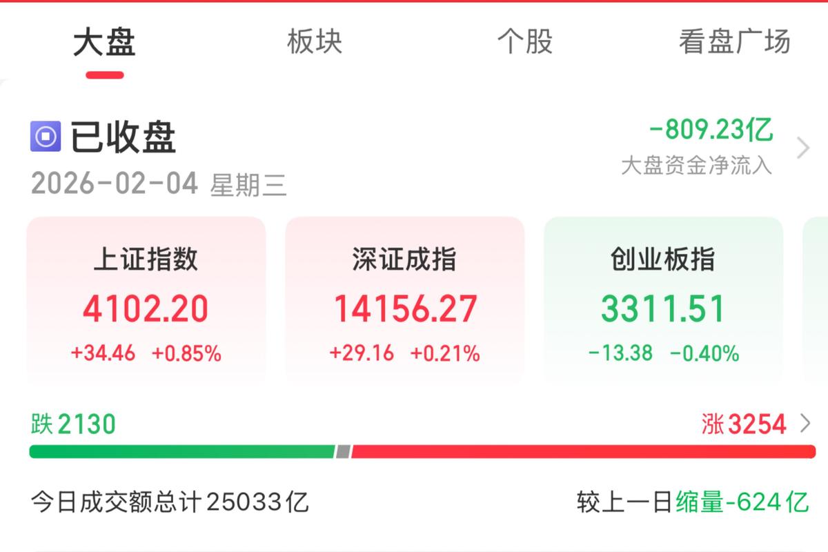 A股暴跌板块分化 煤炭逆势上涨逻辑 黄金避险资产失效原因_低位没有获利盘的股票